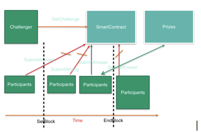 Decentralized task workflow