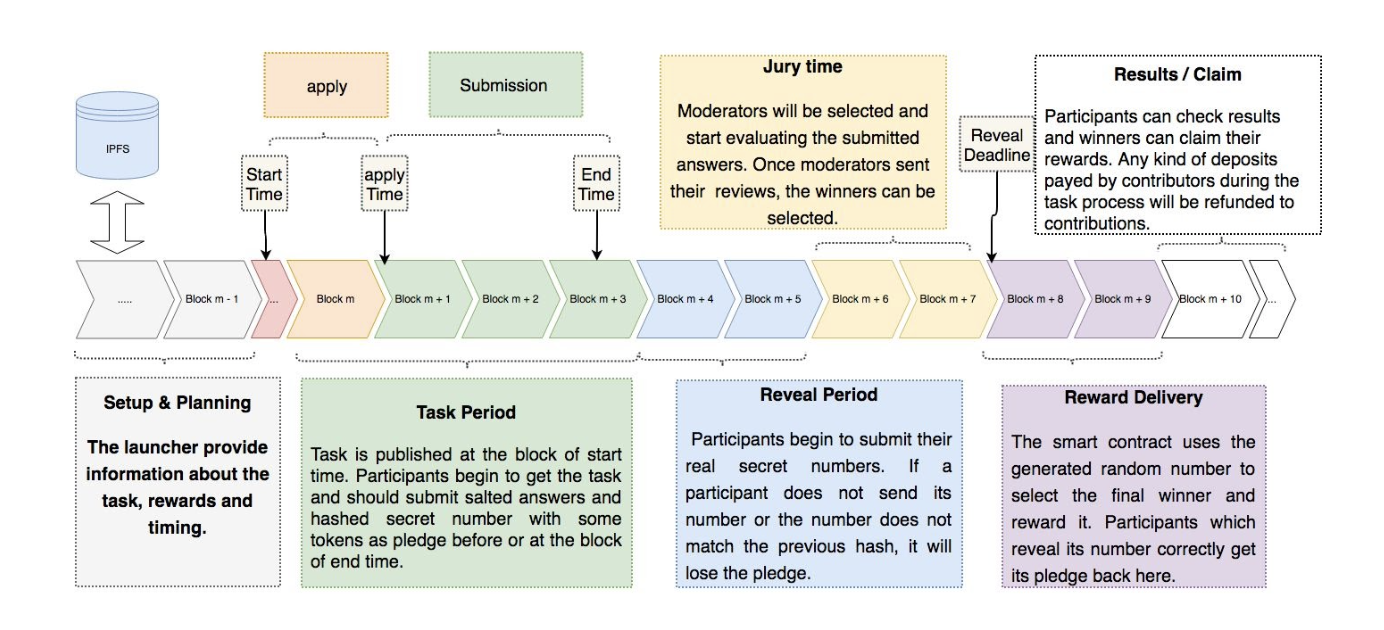 Decentralized task demo