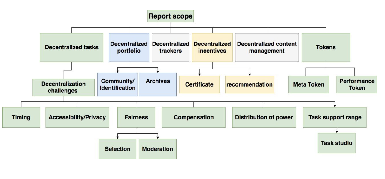 Decentralized Qrowdify structure